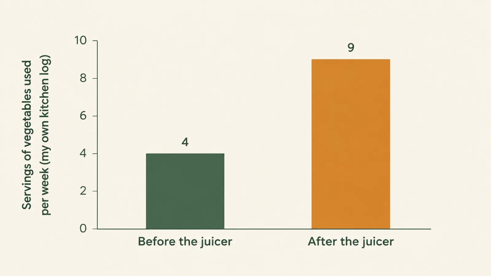 Bar chart comparing servings of vegetables used per week before and after adding a small home juicer, based on one home cook's own kitchen log