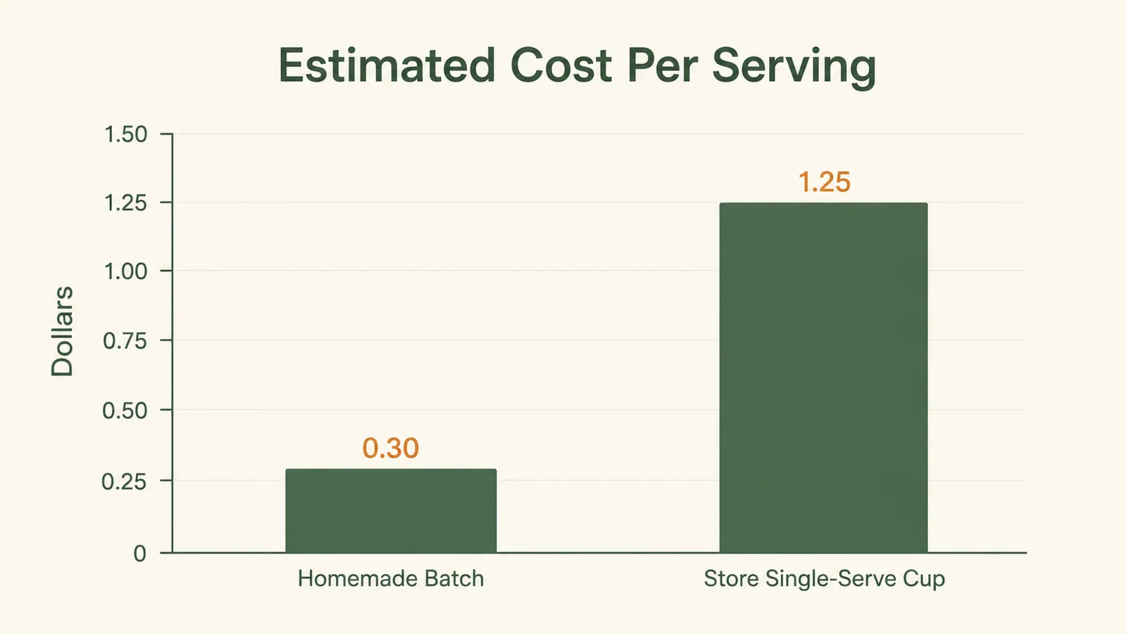Bar chart comparing the estimated cost per serving of homemade yogurt versus a single-serve store yogurt cup