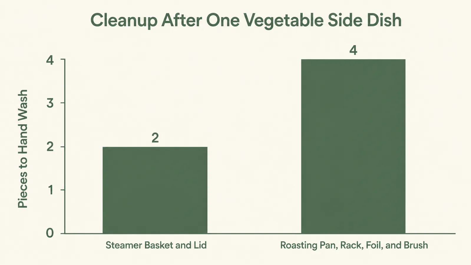 Bar chart comparing the number of pieces to hand wash after steaming versus after roasting vegetables in the oven