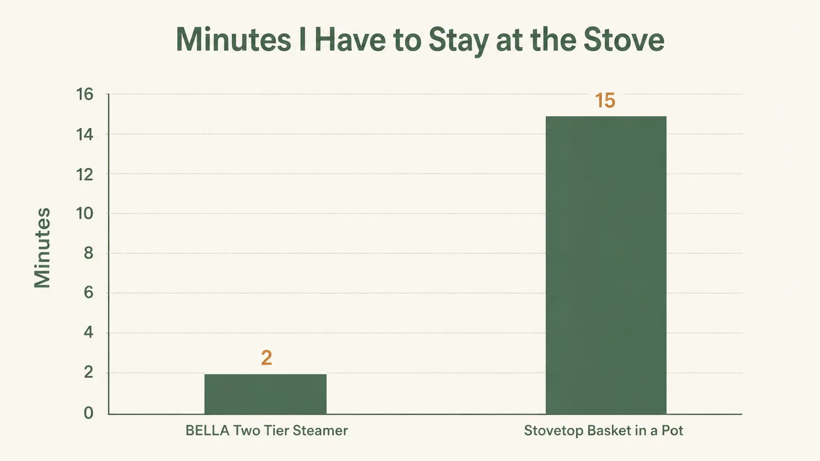 Bar chart comparing minutes spent standing at the stove for a BELLA steamer versus stovetop steaming