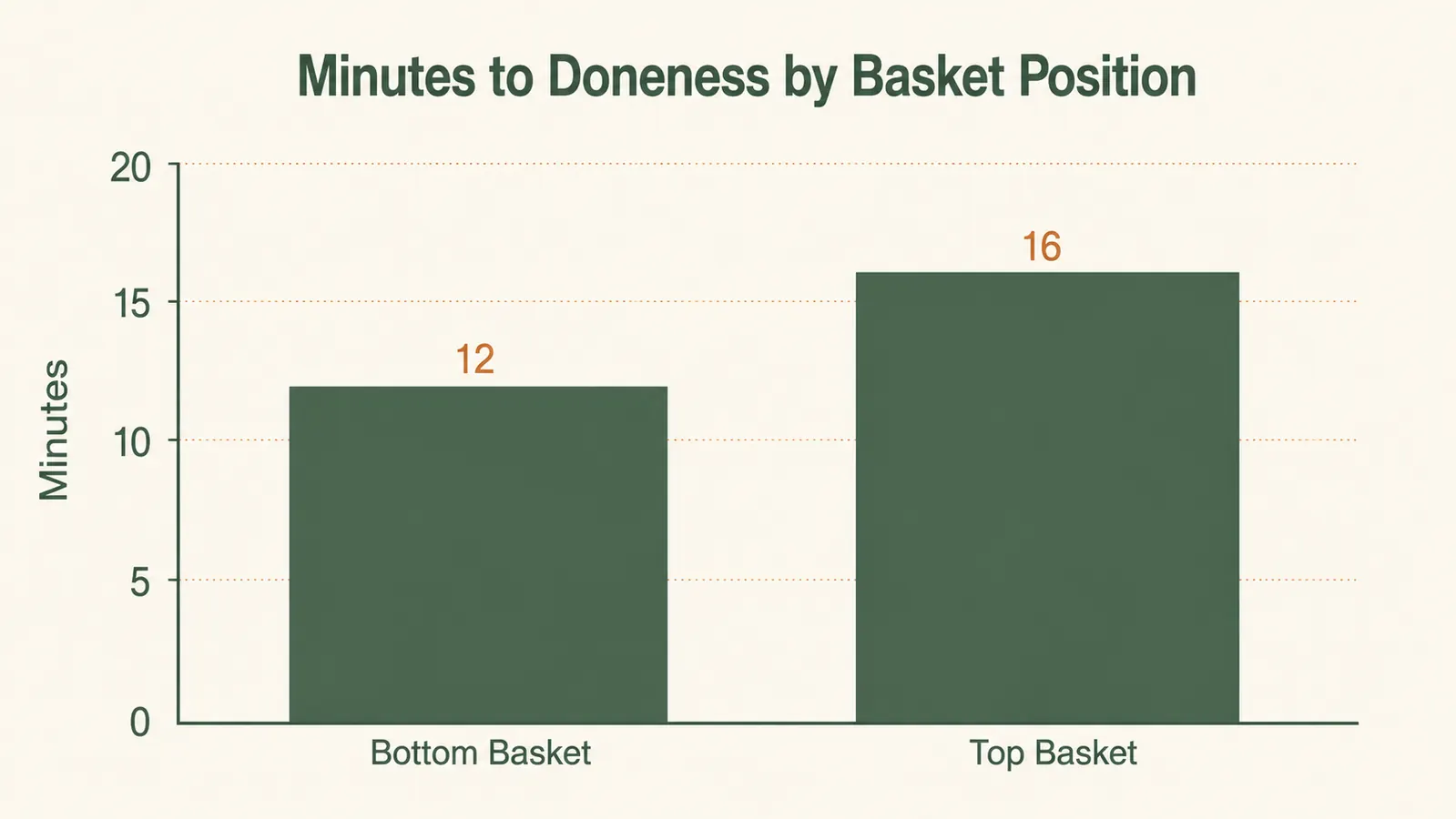 Bar chart comparing average minutes to doneness for the bottom steamer basket versus the top steamer basket