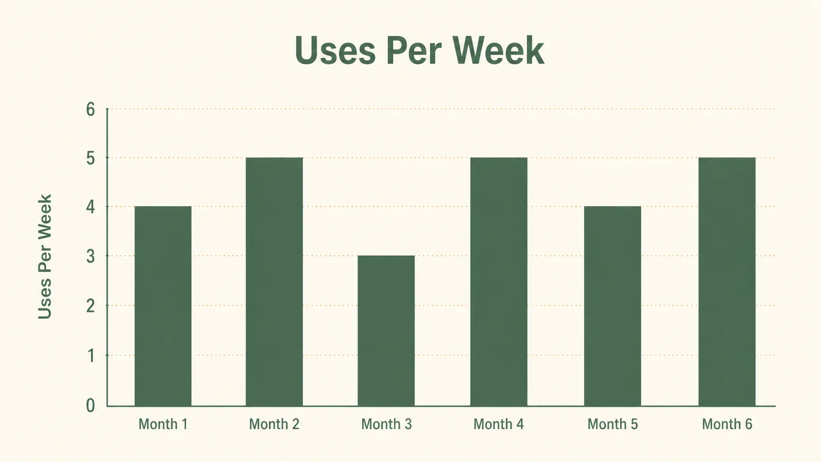 Bar chart showing how many times per week the steamer was used across six months of ownership