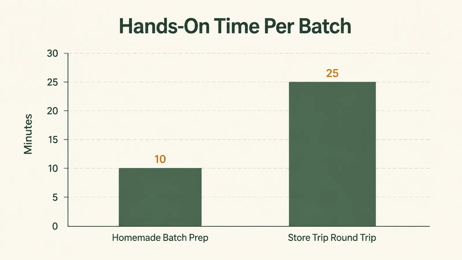 Bar chart comparing hands-on prep time for a homemade yogurt batch versus a round trip to buy yogurt at the store