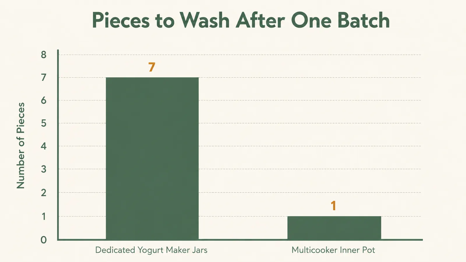 Bar chart comparing 7 pieces to wash for a dedicated yogurt maker versus 1 piece for a multicooker
