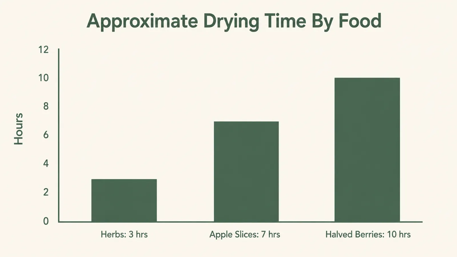 A three-bar chart titled Approximate Drying Time By Food showing Herbs at 3 hours, Apple Slices at 7 hours, and Halved Berries at 10 hours