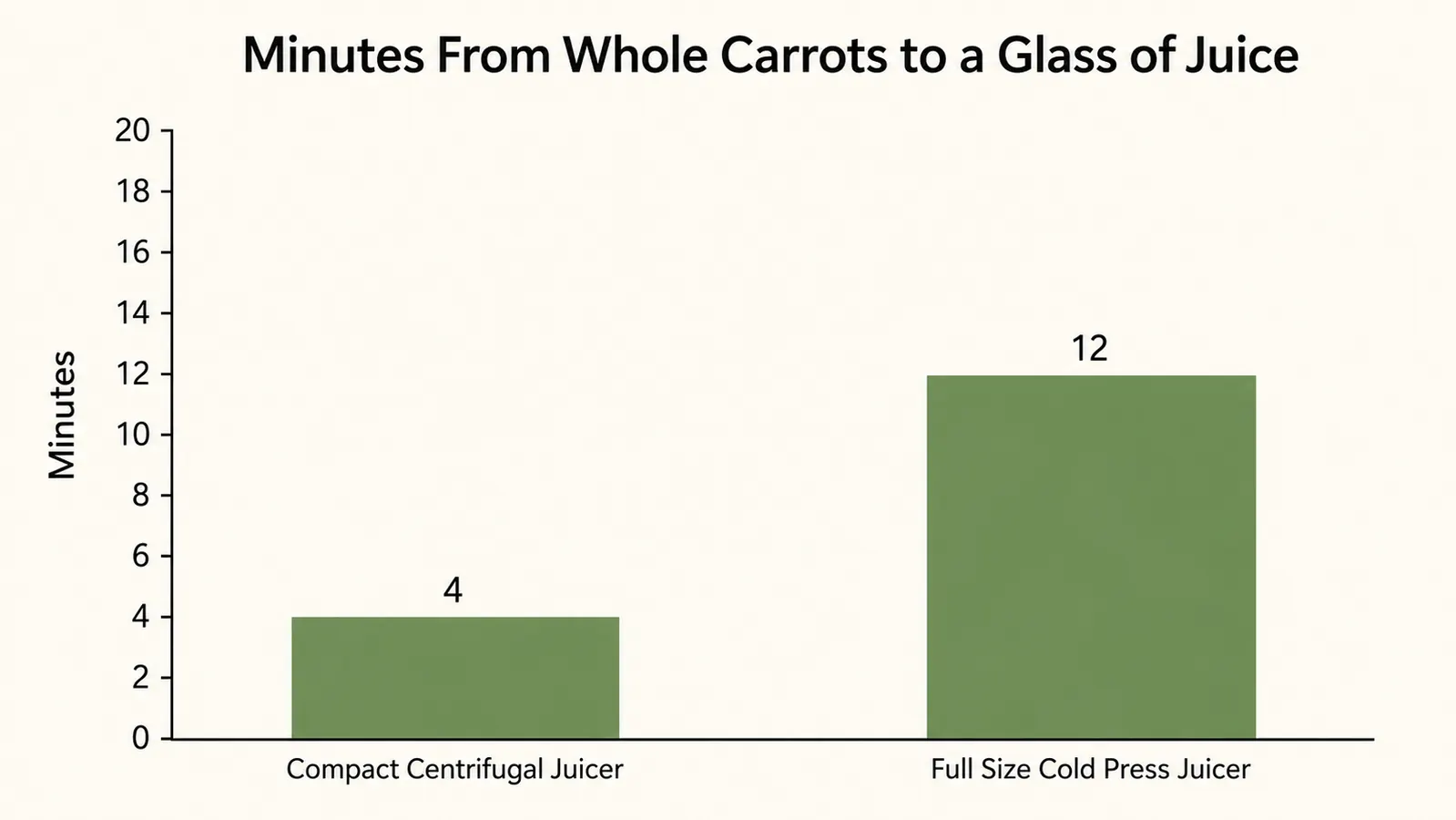 Bar chart comparing minutes from whole carrots to a glass of juice, four minutes for a compact centrifugal juicer against twelve for a full size cold press.