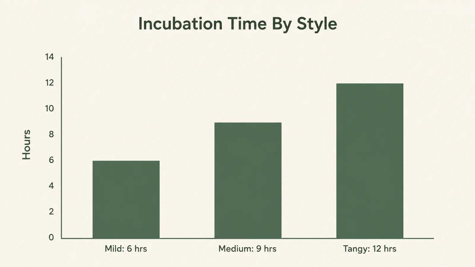 A three-bar chart titled Incubation Time By Style showing Mild at 6 hours, Medium at 9 hours, and Tangy at 12 hours