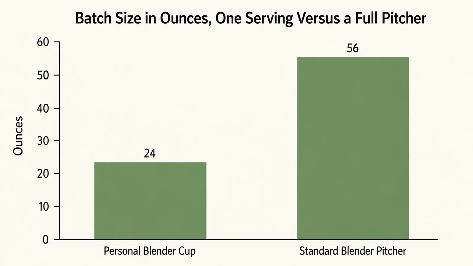 Bar chart comparing batch size in ounces, a twenty four ounce personal blender cup against a fifty six ounce standard blender pitcher.