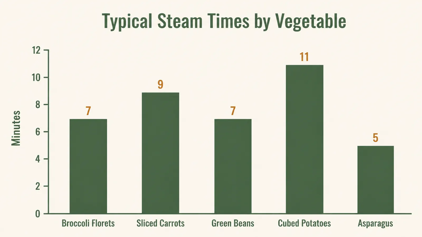 Bar chart showing typical steaming times in minutes for broccoli, carrots, green beans, potatoes, and asparagus