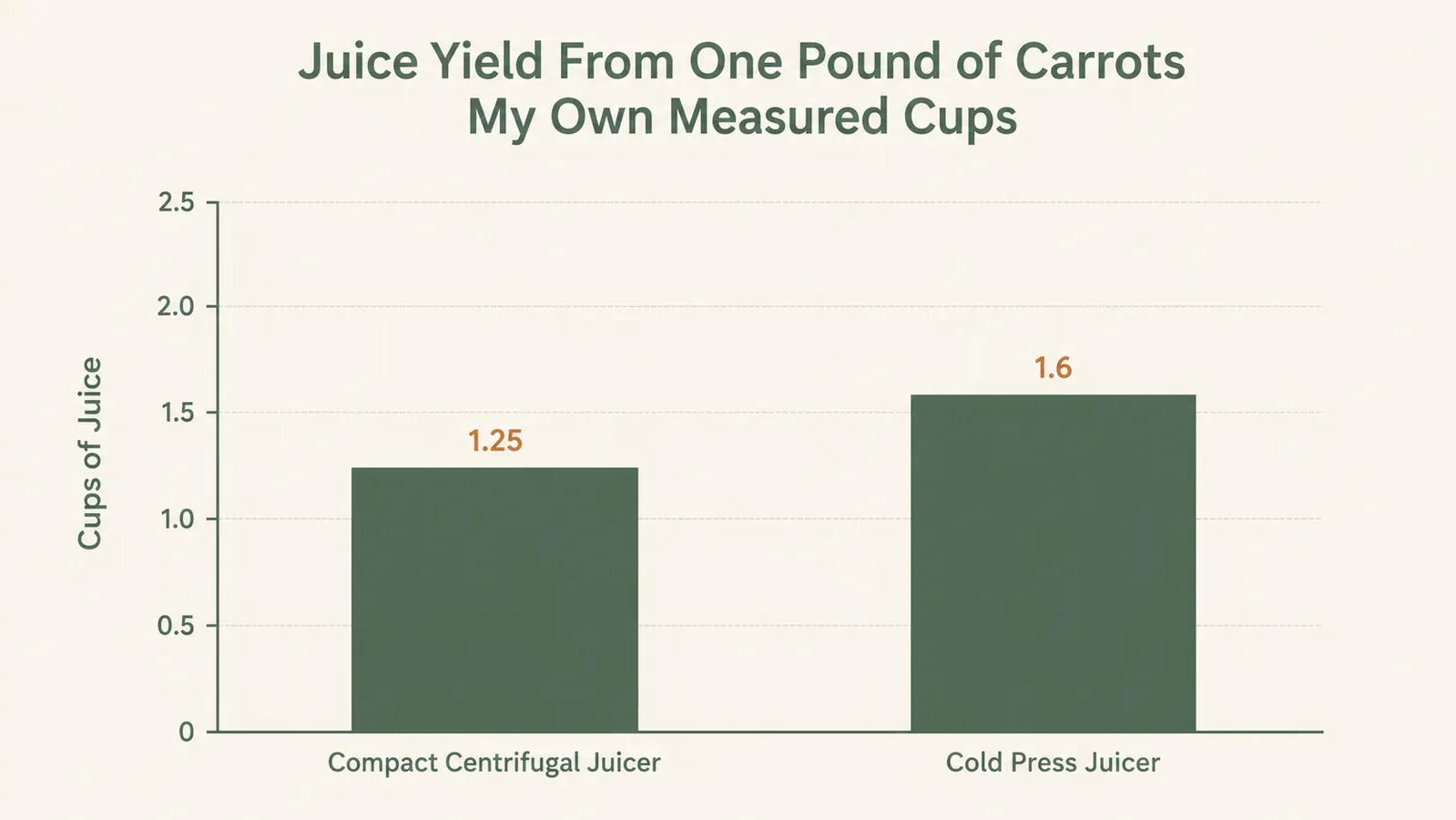 A simple two bar chart comparing juice yield from the same amount of carrots between a centrifugal mini juicer and a cold press juicer