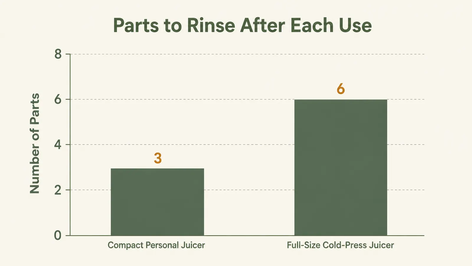 Bar chart comparing 3 parts to rinse after using a compact personal juicer versus 6 parts for a full-size cold-press juicer