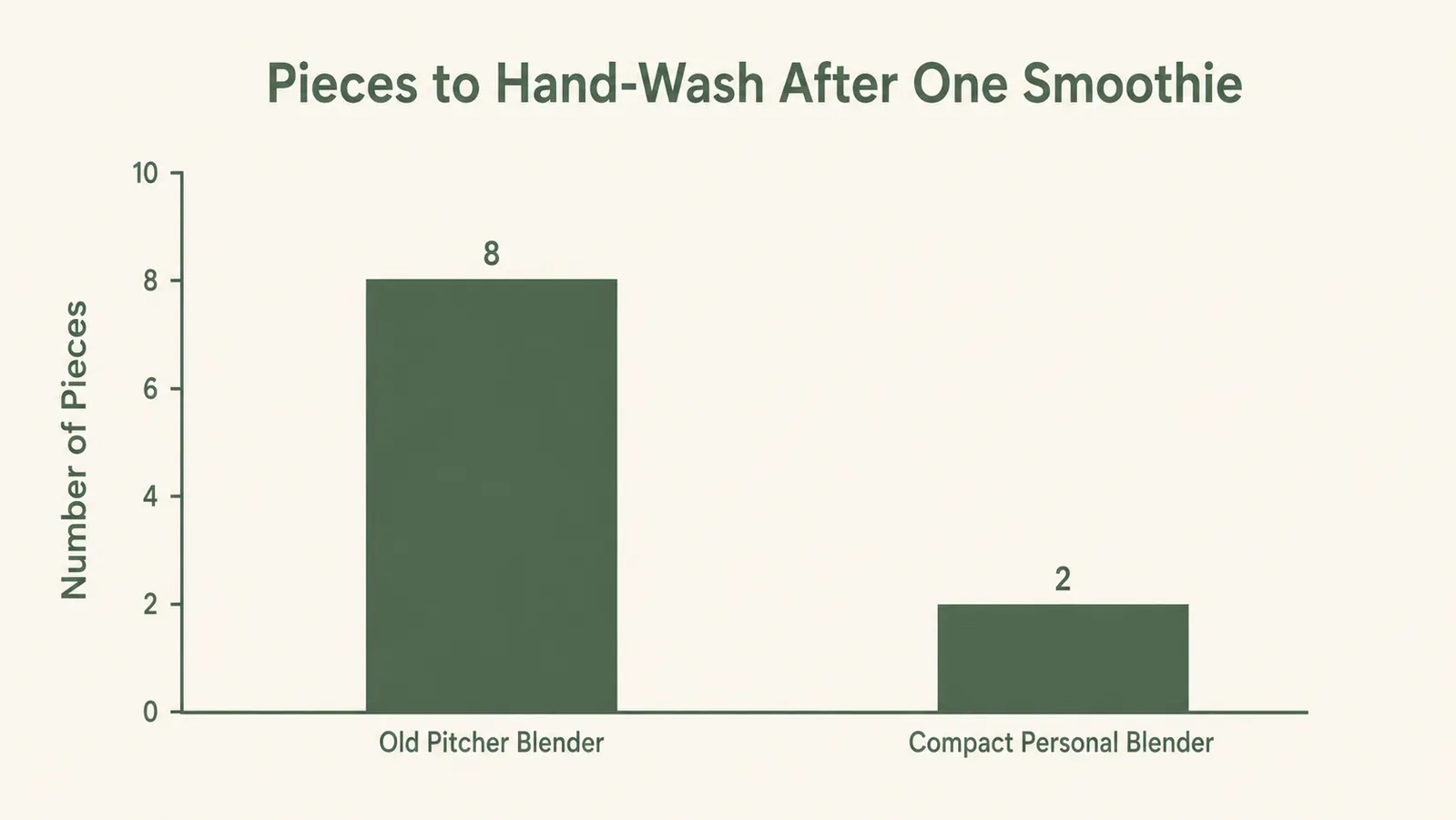 A simple bar chart comparing how many pieces had to be washed after using the old pitcher blender versus the new personal blender