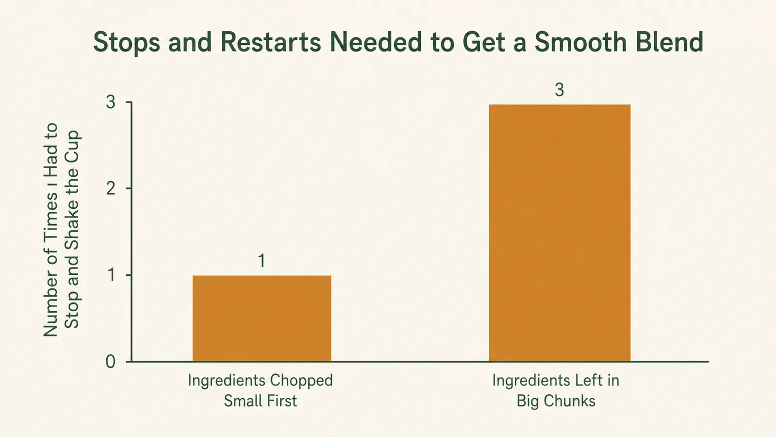 Bar chart comparing how many times the motor had to be stopped and restarted depending on whether ingredients were pre-chopped small or left in large chunks