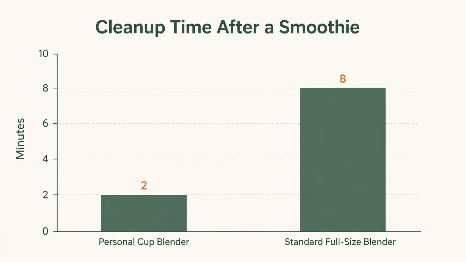 Bar chart comparing minutes spent cleaning up after using a personal cup blender versus a standard full-size blender