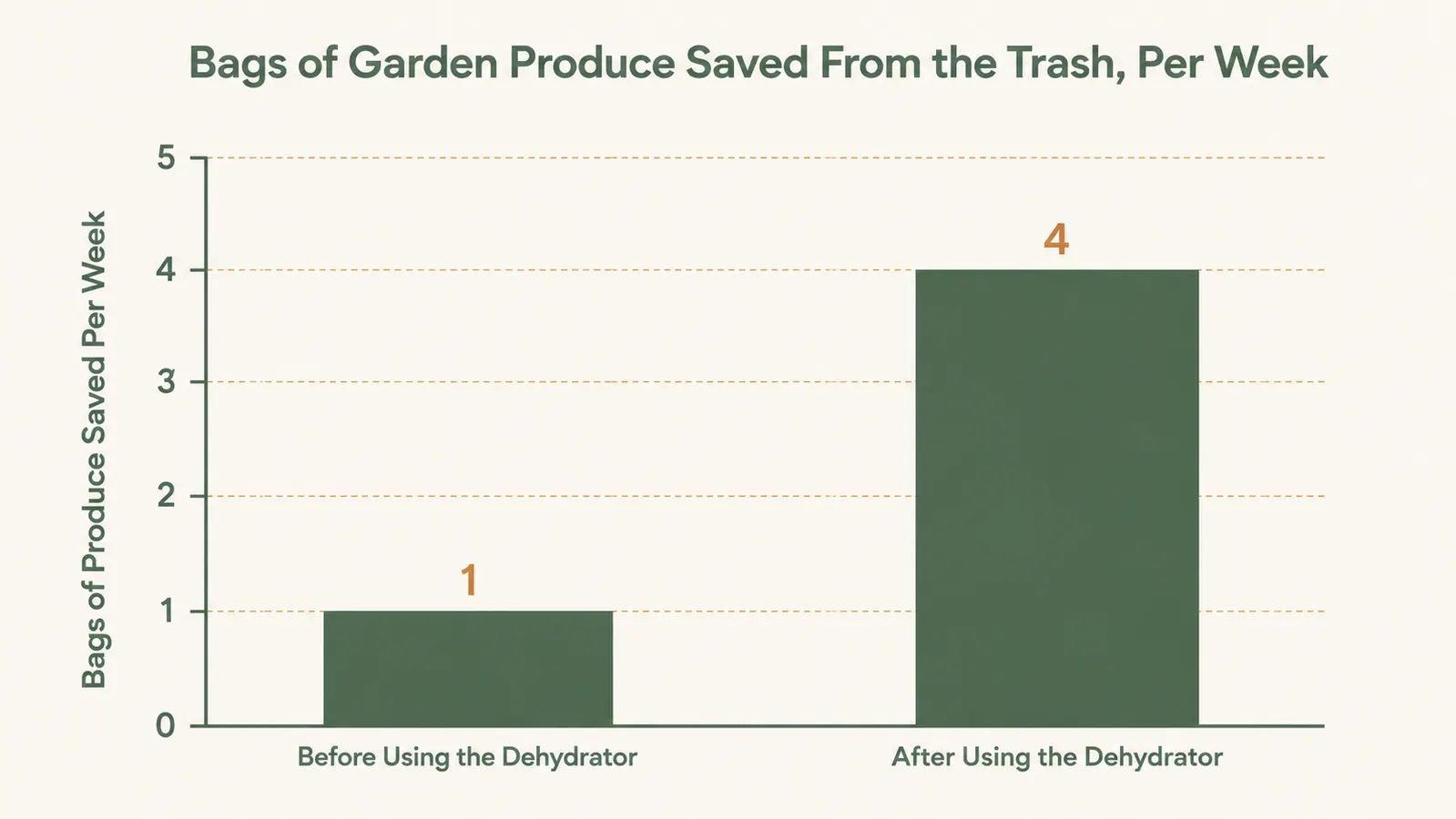 Bar chart comparing bags of garden produce saved from the trash per week before and after using a food dehydrator