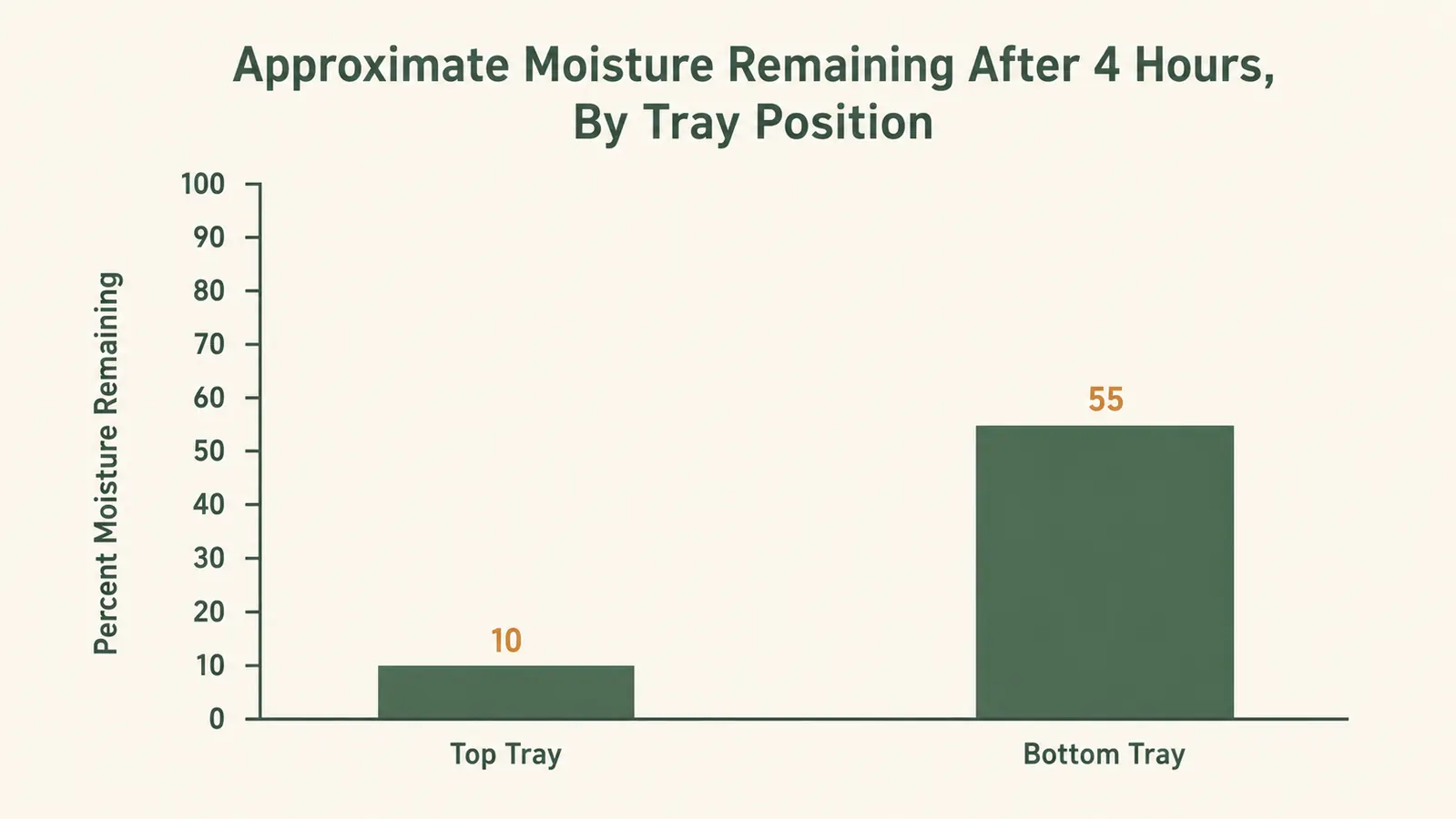 A two-bar bar chart comparing approximate moisture remaining on the top tray versus the bottom tray after four hours of drying
