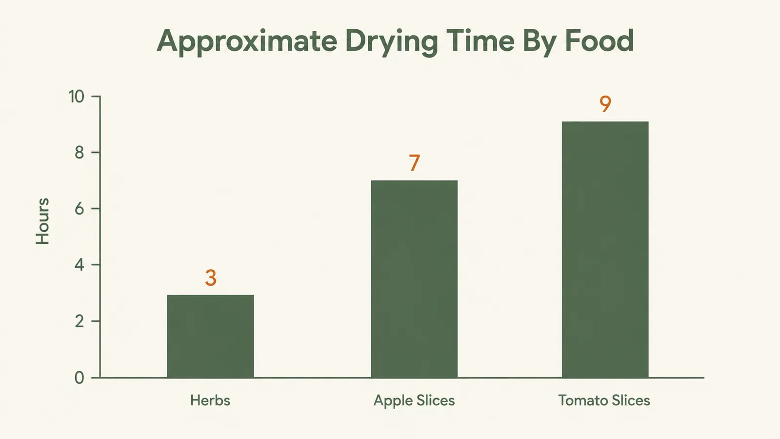 Bar chart showing approximate hours to fully dry three foods in the dehydrator, herbs, apple slices, and tomato slices