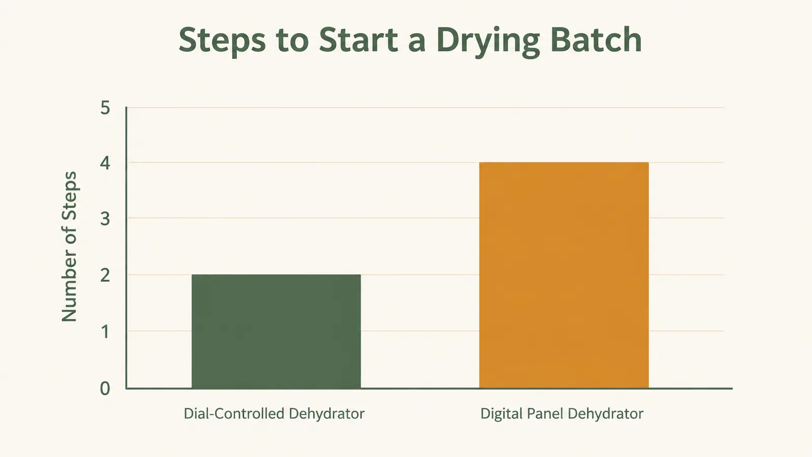 Bar chart comparing 2 steps to start a batch on one dehydrator versus 4 steps on the other dehydrator